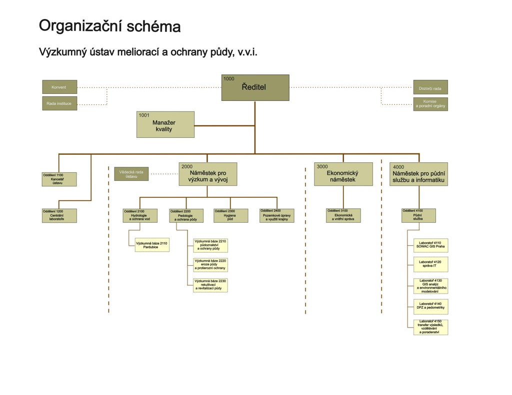 Organizační schema Ústavu